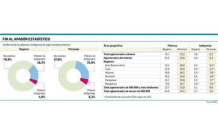 Cifra oficial: es pobre el 32,2% de los argentinos