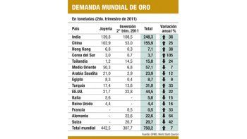 ámbito.com | Oro: India y China explican récord