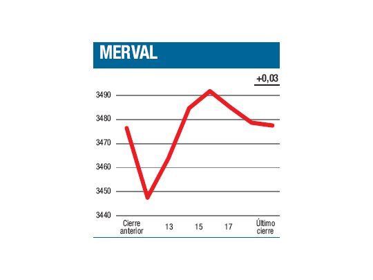 No pudo perforar el techo