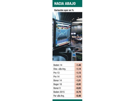Cayeron fuerte bonos y acciones, más del 2%