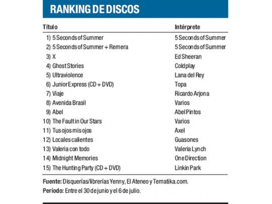 Ranking de discos