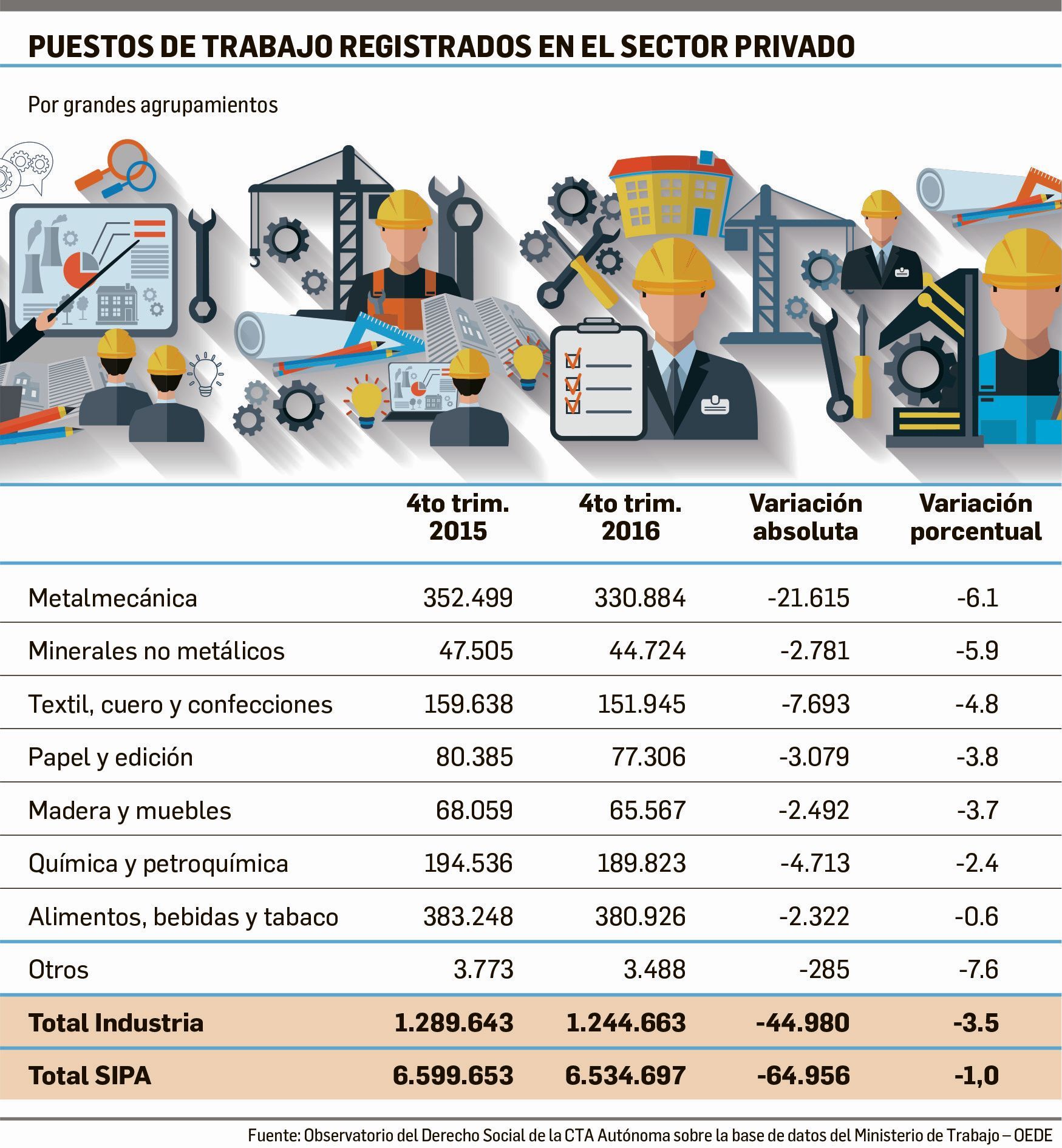 Empleo industrial: de la meseta a la caída (foto 1)