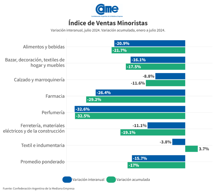 Todos los rubros medidos registraron bajas en la actividad de julio, siendo las más acentuadas en farmacias y perfumerías.