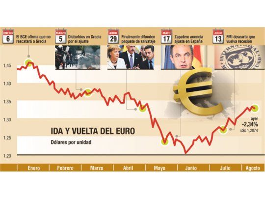 Se desplomó el 2,5% Wall Street en un mercado ahora muy cauto