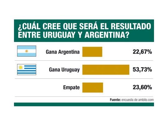 ¿Cuál cree que será el resultado entre Uruguay y Argentina?