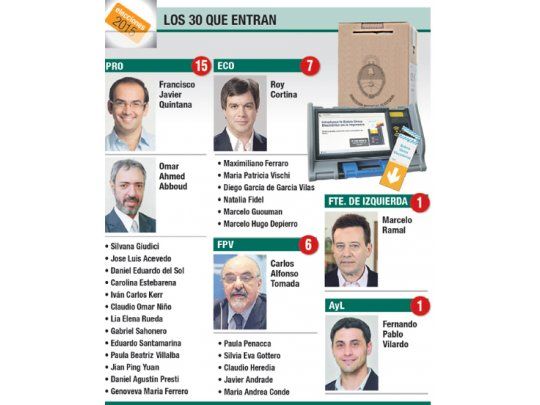 PRO seguirá dominando recinto, pero sin mayoría