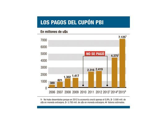 La Argentina pagará u$s 11.500 millones más por el Cupón PBI