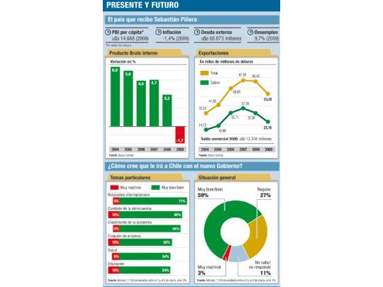 Asume Piñera, y el centroderecha inicia su ciclo político en Chile