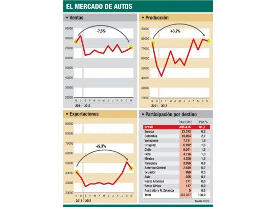 Por la mayor demanda de Brasil creció 3,2% producción de 0 km
