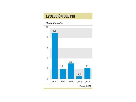 INDEC: economía creció 2,1% en 2015; anuncian cambios