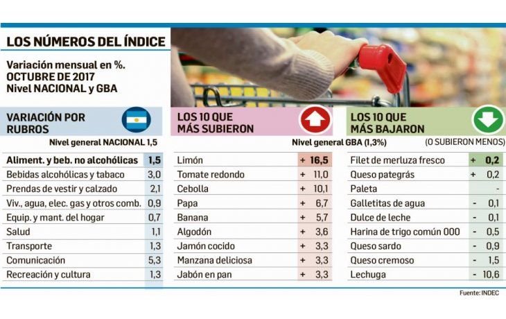 Inflación fue 1,5% en octubre (pero ya preocupa diciembre)