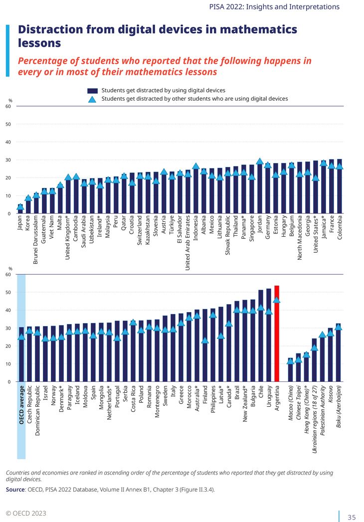 Más de la mita de los Estudiantes Argentinos (54%) se distraen en clase con el uso de los Celulares, más que en cualquier otro país del mundo Más de la mita de los Estudiantes Argentinos (54%) se distraen en clase con el uso de los Celulares, más que en cualquier otro país del mundo