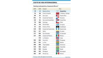 Buenos Aires,  la más cara para trabajar