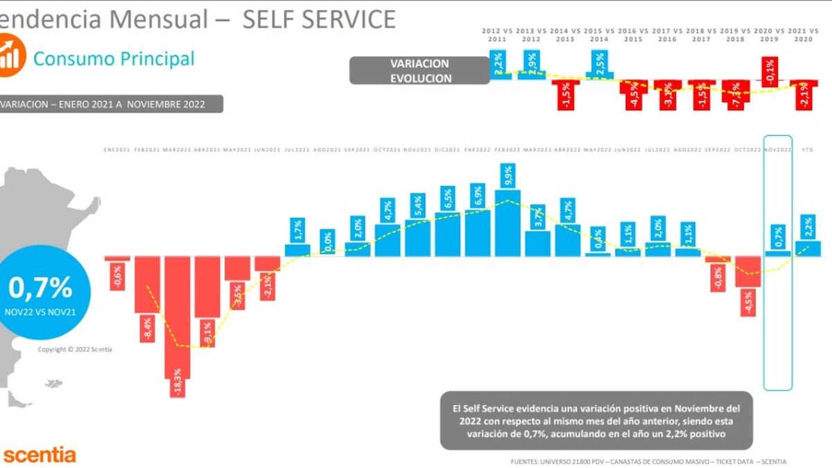 Consumo: subieron 0,7% en noviembre las ventas en supermercados y grandes  cadenas