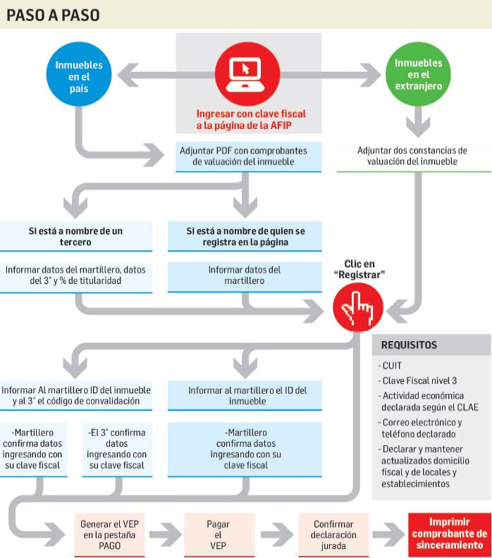 Para blanqueadores: cómo realizar la presentación de los inmuebles (foto 1)