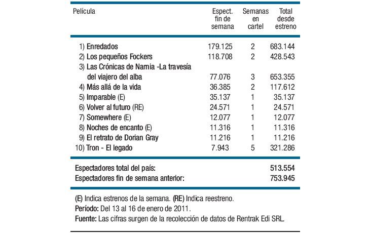 “Enredados”, imbatible