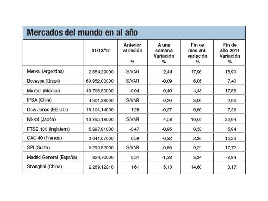 Bolsa de 2012: brusco cambio de signo, pero con -24% de volumen