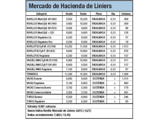 Importante baja de 3,4% en Liniers