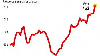 riesgo pais supero los 750 puntos (subio 3,29%)