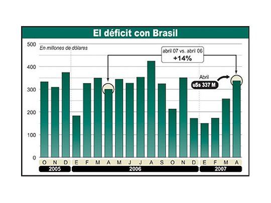 Invasión de Brasil, sin freno: crece 14% déficit