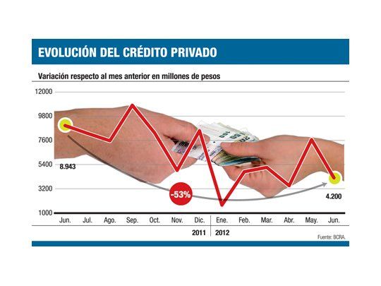 Aire a la economía: préstamos crecen 1,6%