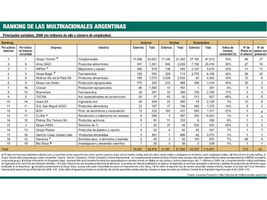 Techint y Arcor lideran el ranking de multinacionales
