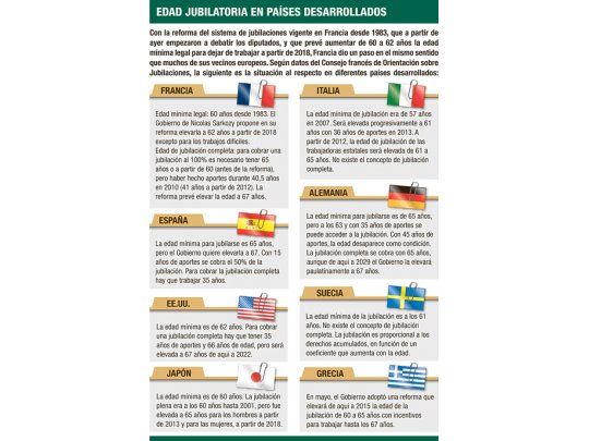 Impactó marcha contra la razonable reforma de jubilaciones de Sarkozy