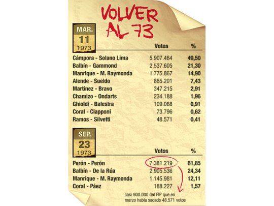 Volver al 73: la ilusión K de, a lo Perón, agrandar la ventaja