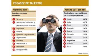 ámbito.com | El 51% de empresas no consigue cubrir empleo calificado