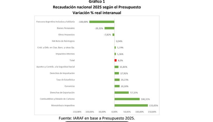 IARAF projections on the 2025 Budget. IARAF projections on the 2025 Budget.