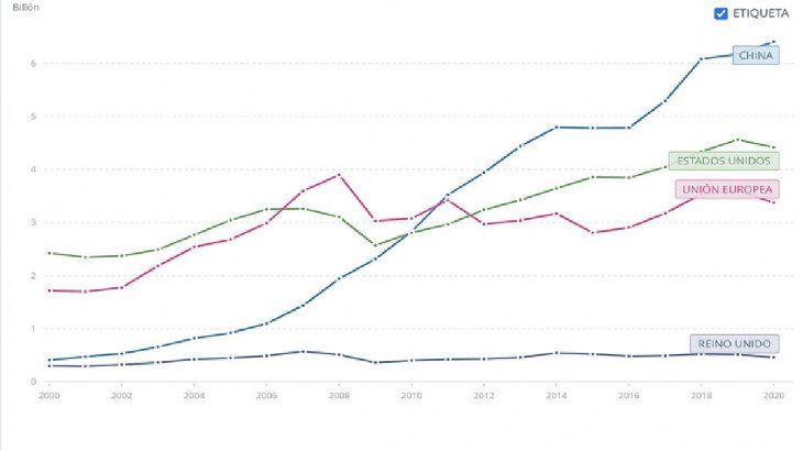 Formación bruta de capital: 2000-2020.  Fuente: Banco Mundial.