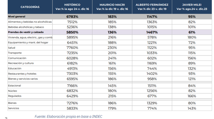 La inflación por sectores en las distintos gobiernos, según Protejer.