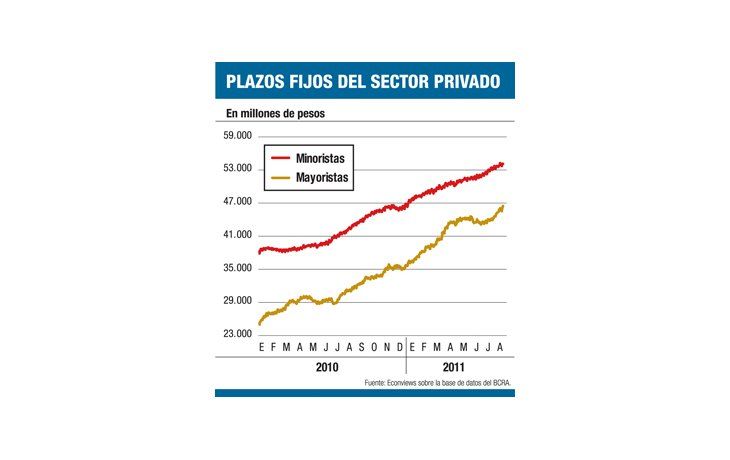 ámbito.com | Pese a dolarización plazos fijos crecen al 34%