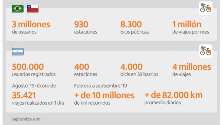 Itaú avanza en su estrategia de movilidad sustentable.