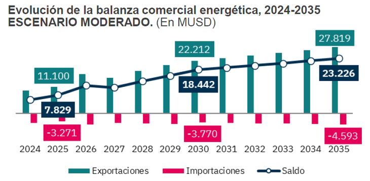 A los precios de guerra, en el escanario moderado las balanzas comerciales subirían a u$s18.442 en 2030 y a u$s26.226 millones en 2035. A los precios de guerra, en el escanario moderado las balanzas comerciales subirían a u$s18.442 en 2030 y a u$s26.226 millones en 2035.