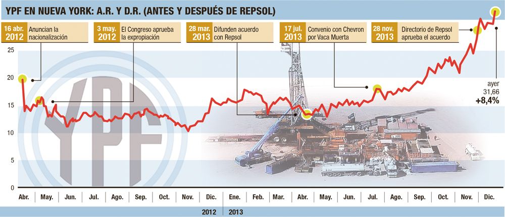 YPF colocó u$s 500 M al 9% (menor tasa que la Argentina) (foto 1)