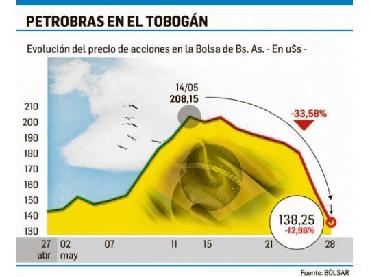 Acciones de Petrobras ya perdieron 33% de su valor en sólo 15 días