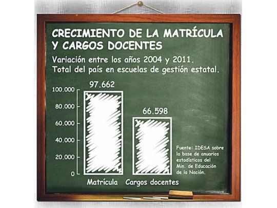Nombran 2 docentes por cada 3 nuevos alumnos
