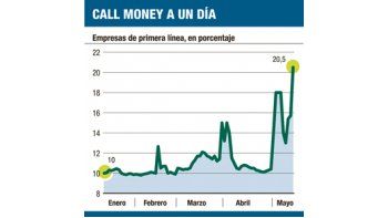 Giro ortodoxo: BCRA sube tasas para bajar blue