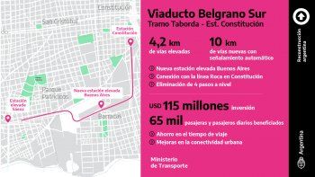 Con el viaducto Belgrano Sur, continúan las obras del Plan de Modernización del Transporte Ferroviario.