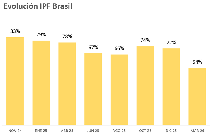 La brecha de precios entre Uruguay y Brasil se redujo hasta el 54% en marzo. La brecha de precios entre Uruguay y Brasil se redujo hasta el 54% en marzo.