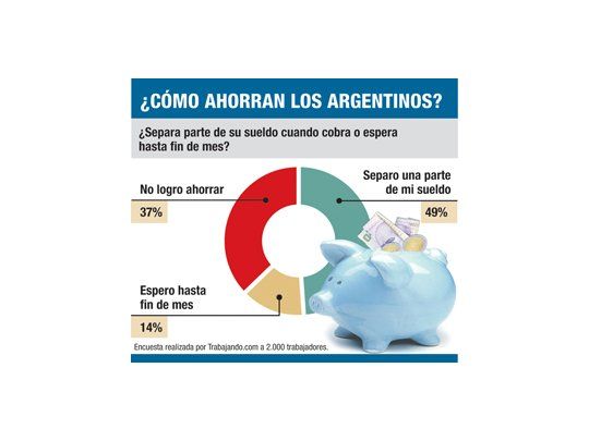 Más argentinos hoy pueden ahorrar: el 63%