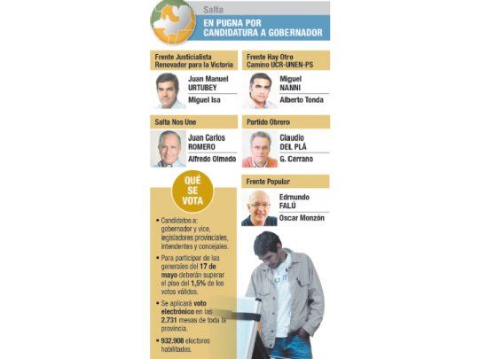 Este domingo, PASO (con listas únicas) a gobernador en Salta