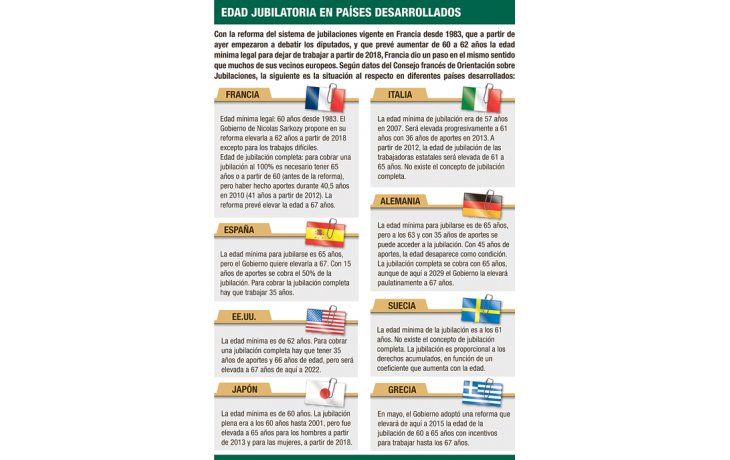 Impactó marcha contra la razonable reforma de jubilaciones de Sarkozy