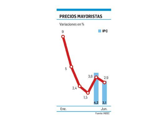 Fuerte alza ( 2,9%) en la inflación mayorista