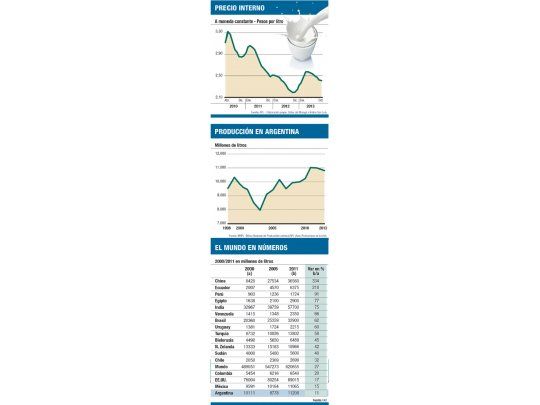 Tamberos, entre exportación frenada y bajos precios