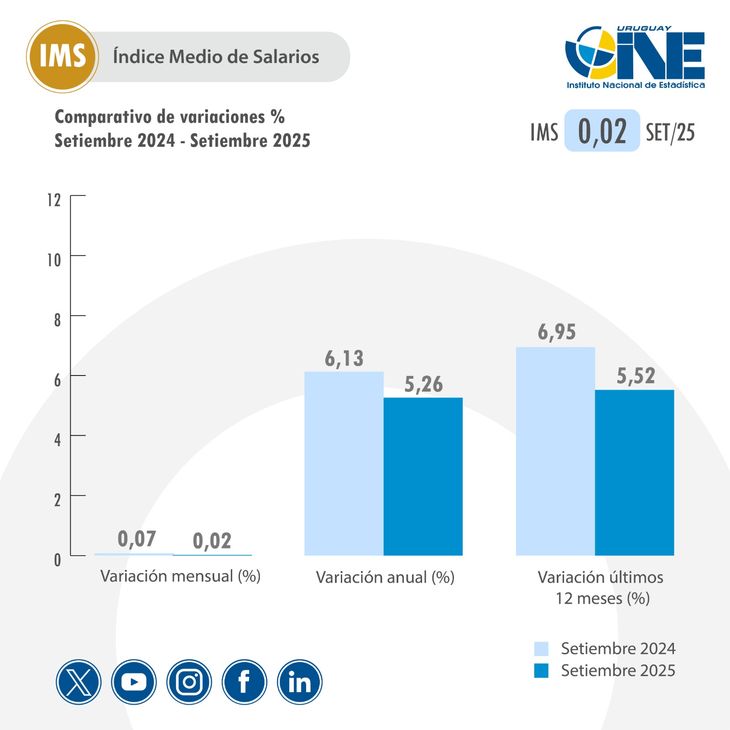 Los salarios nominales moderaron su suba, pero siguen por encima de la inflación. Los salarios nominales moderaron su suba, pero siguen por encima de la inflación.
