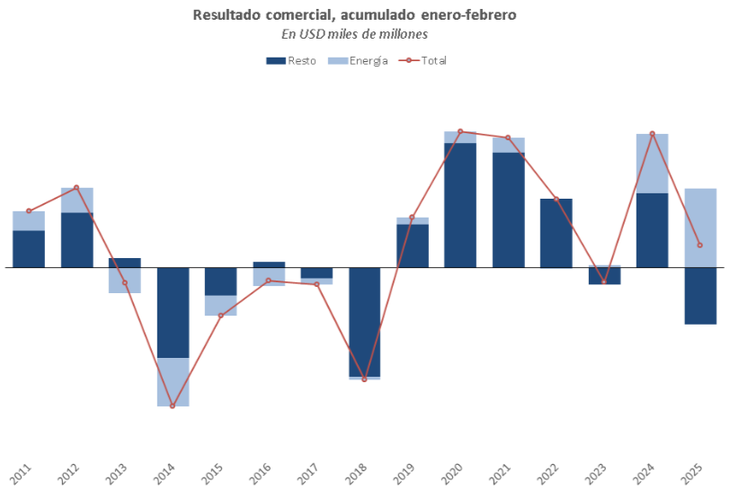 Source: Economic Studies Management of the Province Bank. Source: Economic Studies Management of the Province Bank.