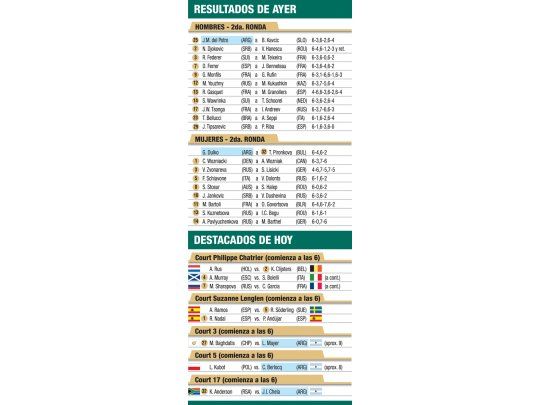 Resultados y destacados