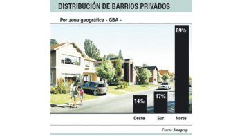 Barrios privados ofertan en pesos